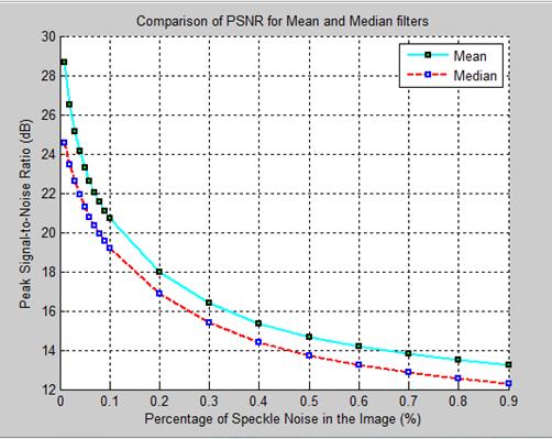 Fig. 9: Graph of comparison of PSNR for mean and median filters 7.