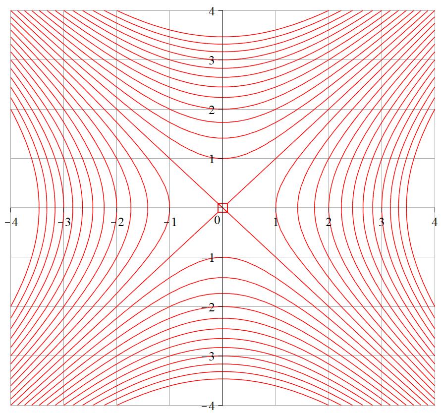 Example. (Homework?) A hyperbolic paraboloid y z = x 2 y 2 y 6 2-2 -6-0 0 2 6 8 x Which is the x-axis and which is the y-axis? Take care with this.