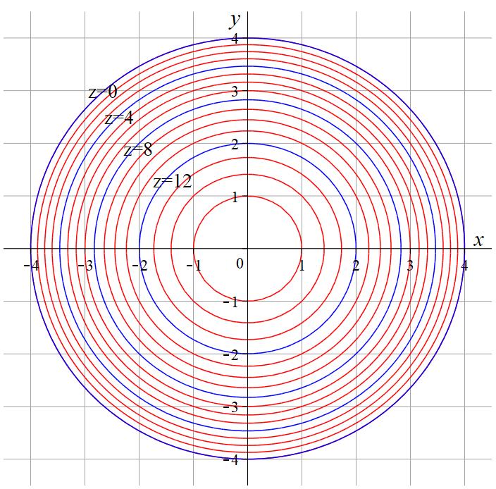 In the diagram above, the contours plots for the parabola are drawn at intervals of z = 1. They are circles and each circle corresponds to a fixed value of z (a fixed height).
