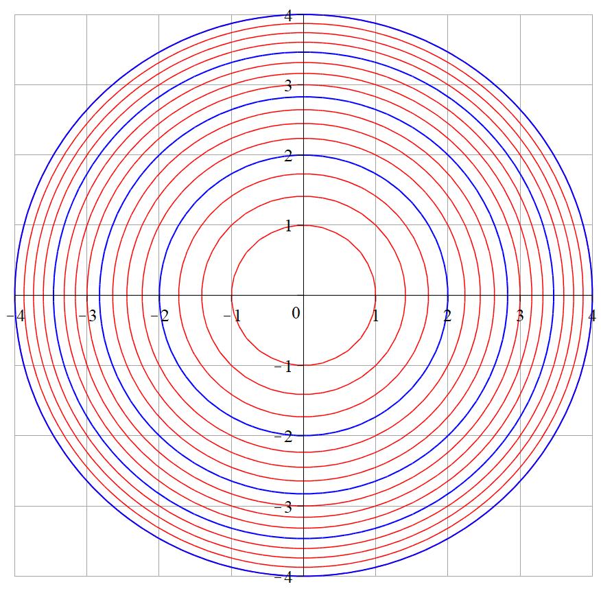 Example 3. Another walk on the circular paraboloid (a) This time you are going to start at the bottom of the hill at (, 0, 0) and walk up the hill along a semi-circular path to the top at (0, 0, 16).