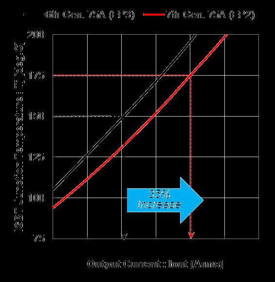 IGBT Junction Temperature ( o C) 25 o C Increase 2 175 15 125 Operation area for 7 th gen. 1 35% Increase Operation area for 6 th gen.
