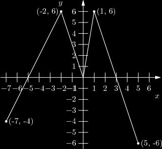 42. The graph of the function ff is shown at right. How many solutions does the equation ff ff(xx) = 6 have? (a) 2 (b) 4 (c) 5 (d) 6 (e) 7 43.
