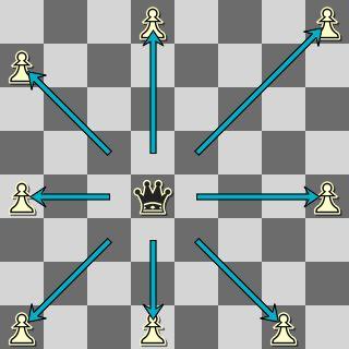 How the Queen Captures The Queen can move into an enemy s square, so long as it is travelling one direction vertically, horizontally or diagonally.