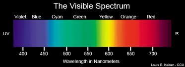However, light waves can go through matter, such as air, water, and glass.