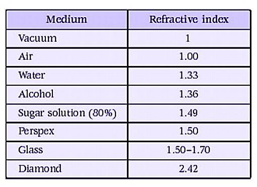The index of refraction of some