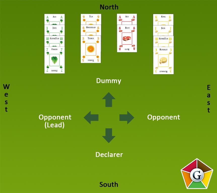 Laying Cards Play proceeds clockwise. Each of the other three players in turn must, if possible, play a card of the same suit that the leader played.