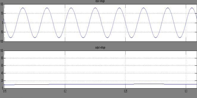 The buck converter is generating an output voltage of 12V using One Cycle Control method.