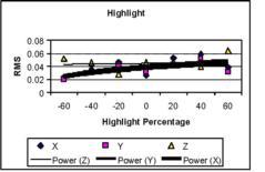 Figure 11. Relationship between the Highlight percentage and 6.