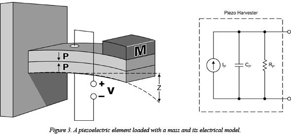 PIEZOELECTRIC HARVESTERS Need piezoelectric material Good output voltage