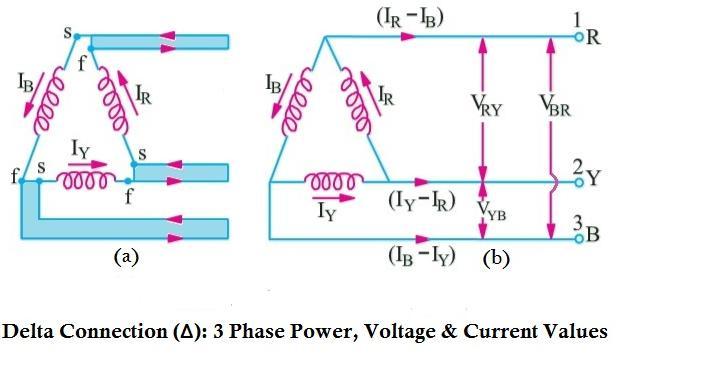 So the total power of three phase system is Relationship of Line and Phase Voltages and Currents in a Delta Connected System: In this system of interconnection, the starting ends of the three phases