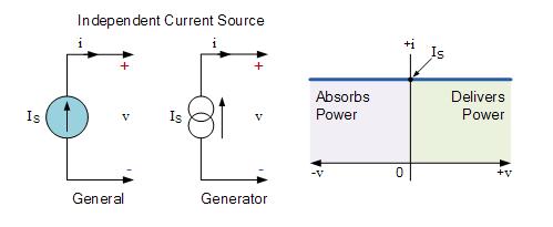 Ideal dependent sources are commonly used in the analysing the input/output characteristics or the gain of circuit elements such as operational amplifiers, transistors and integrated circuits.