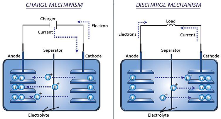 The term lithium ion battery refers to a rechargeable battery where the negative electrode (anode) and positive electrode (cathode) materials serve as a host for the lithium ion (Li+).