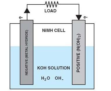The ions reverse direction during charging. Since lithium ions are intercalated into host materials during charge or discharge, there is no free lithium metal within a lithium-ion cell.