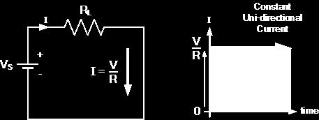 Analysis of AC circuits: Direct Current or D.C. as it is more commonly called, is a form of electrical current or voltage that flows around an electrical circuit in one direction only, making it a Uni-directional supply.