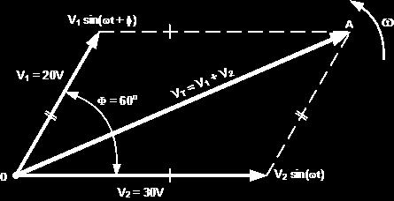 the two vectors. For example, if two voltages of say 50 volts and 25 volts respectively are together inphase, they will add or sum together to form one voltage of 75 volts (50 + 25).