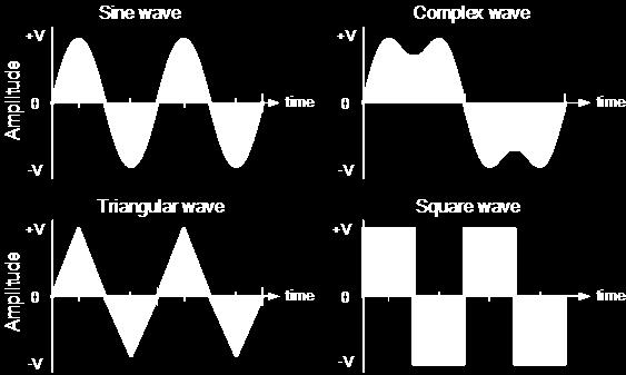 Types of Periodic Waveform The time taken for an AC Waveform to complete one full pattern from its positive half to its negative half and back to its zero baseline again is called a Cycle and one