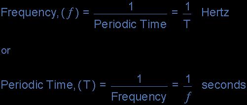 The time taken by the waveform to complete one full cycle is called the Periodic Time of the waveform, and is given the symbol T.