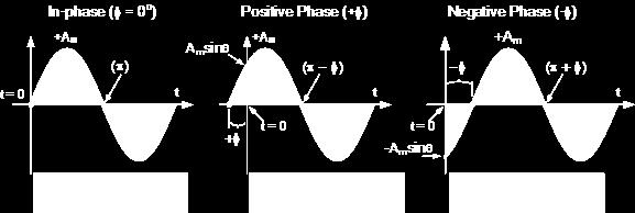 If the positive slope of the sinusoidal waveform passes through the horizontal axis before t = 0 then the waveform has shifted to the left so Φ >0, and the phase angle will be positive in nature, +Φ
