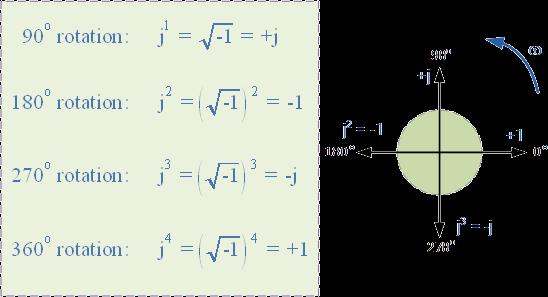 Complex numbers that are made up of real (the active component) and imaginary (the reactive component) numbers can be added, subtracted and used in exactly the same way as elementary algebra is used