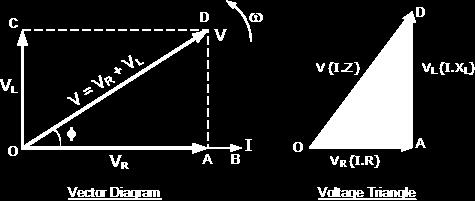 To be able to produce the vector diagram a reference or common component must be found and in a series AC circuit the current is the reference source as the same current flows through the resistance