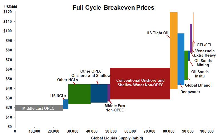 Global breakeven cost stack The range of full cycle break even prices is very wide for