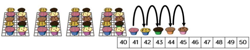 Children count forwards and backwards within 50. They use a number track to support where needed, in particular crossing the tens boundaries and with teen numbers.