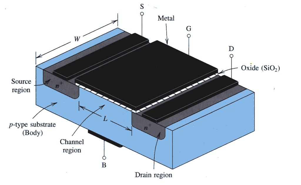 3.2 Structure and Physical Operation of Enhancement-Type MOSFET Metal-Oxide-Semiconductor FET - MOSFET Typically, L = 1 to 10 µm, W = 2 to 500 µm, the thickness of the oxide layer is in the range of