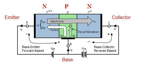 electric field seen by the reverse-biased Base-Collector junction Generally, N electrons are swept through from Emitter to Collector before hole in Base can migrate to Emitter Gives Current Gain = I