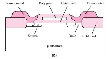 11 Figure 3.5(b) shows a more detailed ( 詳細的 ) cross section of a MOSFET fabricated into an integrated circuit configuration.