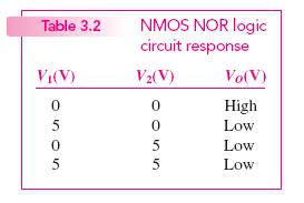 If the two inputs are zero (low), both M 1 and M 2 are cut off, and V O =5V (high).
