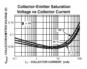 (c) Power dissipation derating vs. temperature.