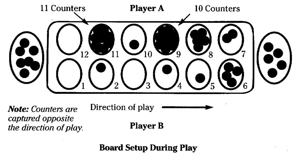 Now it's player B's turn. Player B picks up counters from one of the 6 holes on the B side of the board and, like player A, distributes them in a counterclockwise direction. 8.