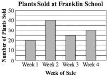 17 The students at Franklin School had a plant sale. The bar graph below shows the number of plants sold in each week of the sale. 20 Hank put stamps on some postcards, as shown below.