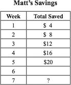 21 Matt saved the same amount of money each week for seven weeks.
