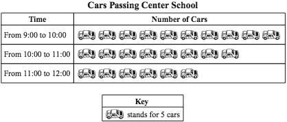 22 The pictograph below shows the numbers of cars that passed Center School at different times one morning.