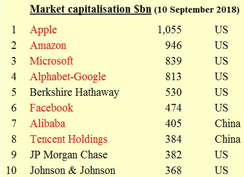Top 10 Global Corporations, 2018 Top corporations are mainly US-based, measured by stock market capitalisation Tech stocks are the latest market fashion China