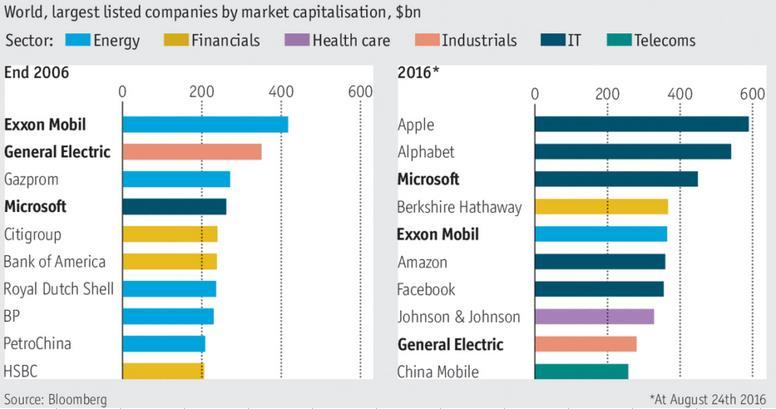 Top 10 Global Corporations: 2006 & 2016 Big Tech was far less prominent a decade ago, and will diversify
