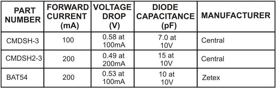 Schottky diodes with higher current ratings ususlly have lower forward voltage drop and larger diode capacitance, which can cause significant switching losses at the 1.2MHz switching frequency of the.