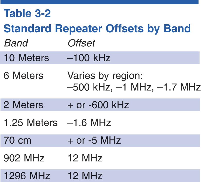 Repeater Frequency Split The split, shifts, or offset frequencies are standardized to help facilitate repeater