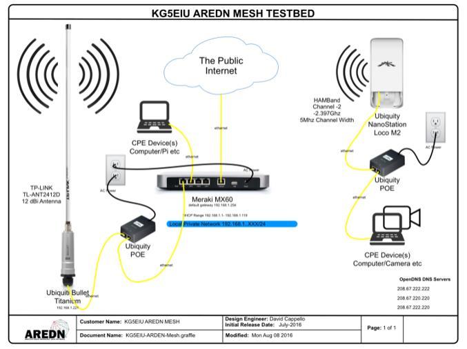 commercial WiFi equipment