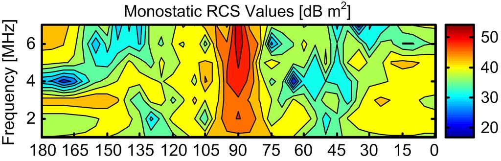 10 8 6 Fig. 13. Simulated monostatic RCS values for the Bonn Express freighter from 1 to 7 MHz. conditions, Figs. 16-1) may occur due to the simplicity of the proposed FEKO models.