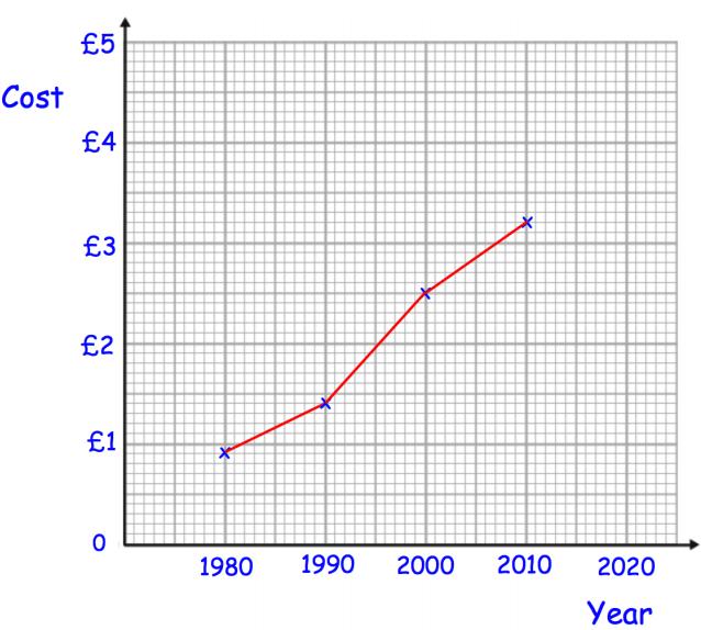 13th July 35% = 90 240 Work out the value of y The line graph below shows the cost of a coffee