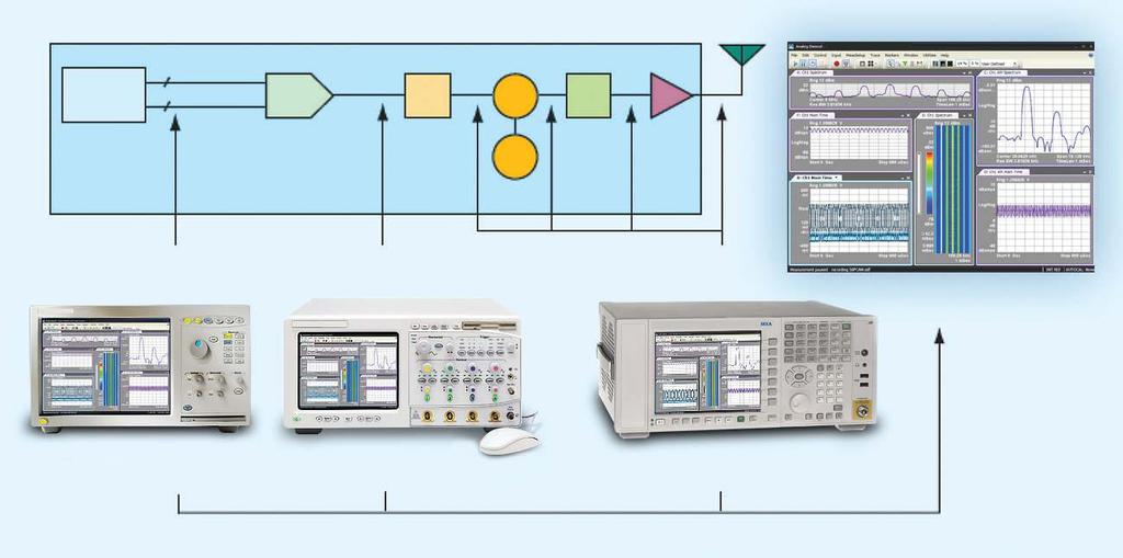 11ac Deine and run multiple independent measurements, simultaneously Create multiple trace windows to organize results On trace hotspots provide convenient, quick measurement set-up and control