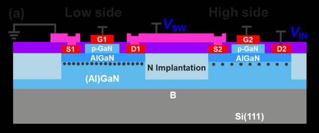 Si(111) Cross-talk/Backgating effect is eliminated with imec s GaN-IC technology (a) (b) Norm. I D Low side S1 V B-S1 =0V 1.4 S1 1.2 G1 p-gan AlGaN Substrate contact B1 V B1-S1 =0V 1.0 0.8 0.6 0.