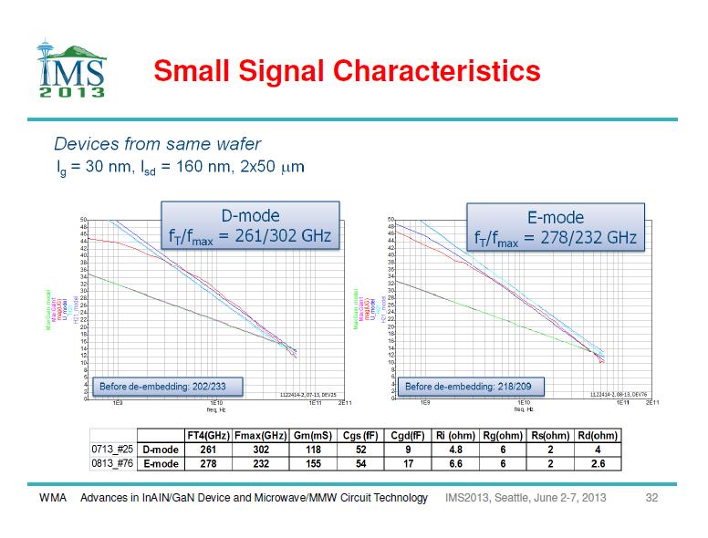 Technology for Mixed-Signal Applications