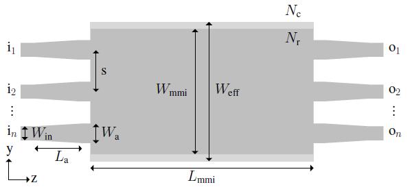 Chrcteriztion of x nd x multimode interference couplers in InP generic... Air (.0) InP (.7) 00 nm 00 nm Q(.) InGAsP (.) InP (.7) 00 nm Figure : MMI coupler geometry.