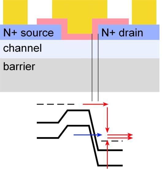 Off-state leakage and S/D spacers Current Density (ma/ m) g m (ms/ m) Small S/D contact pitch MOS-HEMT