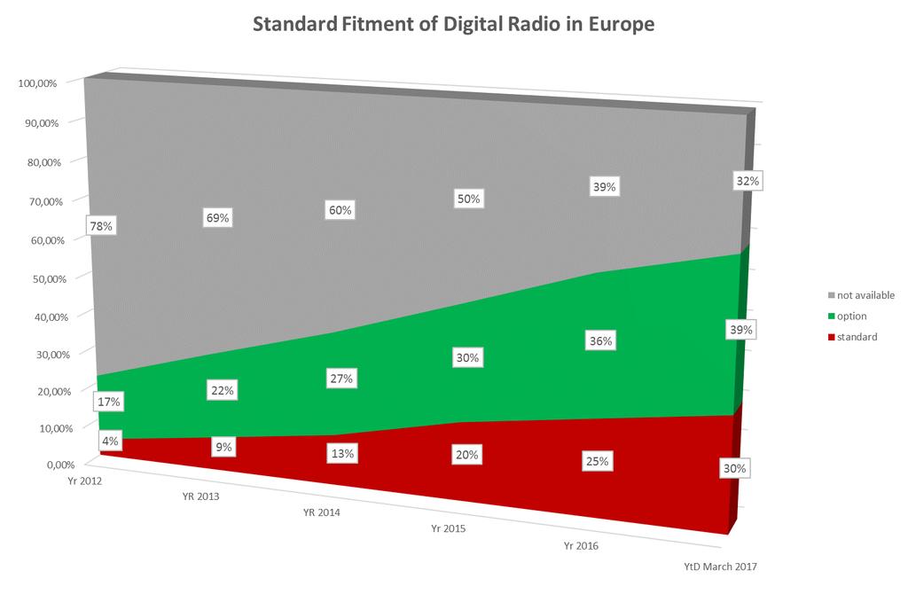 THE RISE OF DIGITAL RADIO IN CARS INCREASING AVAILABILITY IN EUROPE Strong growth of availability of Digital Radio since 2012 Increase of