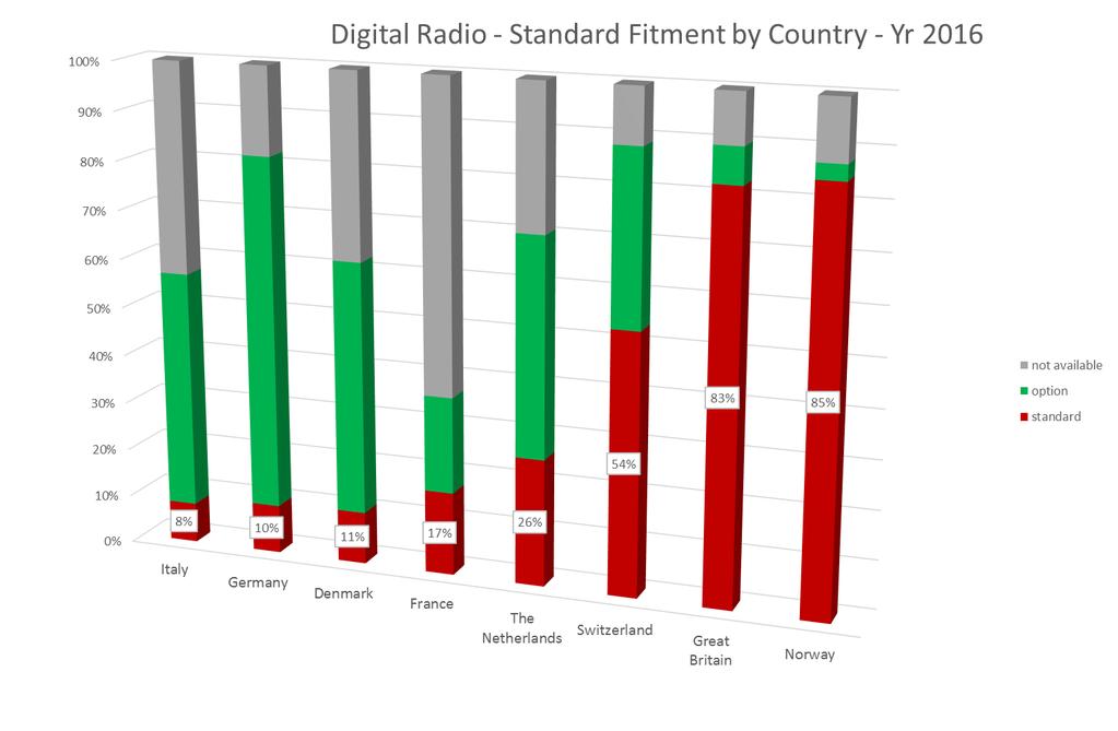 DIGITAL RADIO IN DIFFEERENT MARKET PLACES MARKET DIFFERENCES IN STANDRD FITMENT In Norway and Great Britain Digital Radio is a standard on over 80% of vehicles