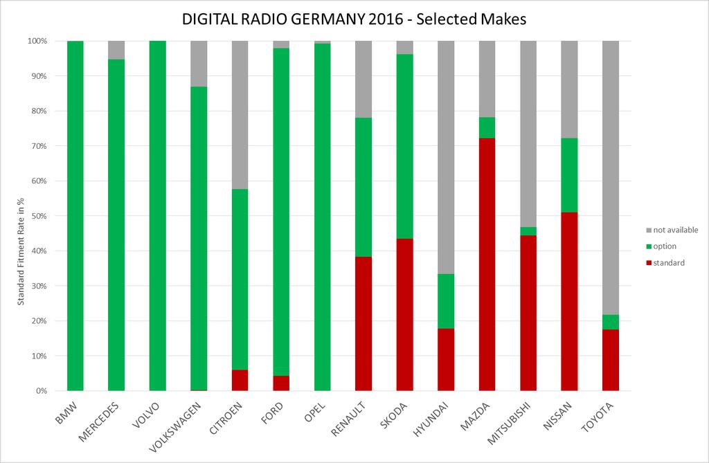 STANDARD FITMENT BY BRAND BRAND STRATEGIES GREAT BRITAIN vs GERMANY Great Britain Digital Radio standard in most brands Germany Premium brands tend to offer Digital